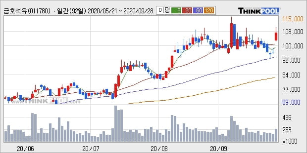 금호석유, 상승출발 후 현재 +10.6%... 이 시각 거래량 13만2264주