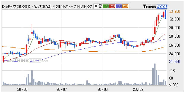 '대창단조' 52주 신고가 경신, 전일 종가 기준 PER 5.9배, PBR 0.5배, 업종대비 저PER