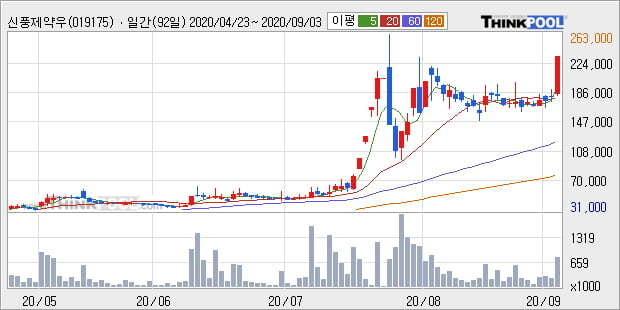 '신풍제약우' 52주 신고가 경신, 단기·중기 이평선 정배열로 상승세