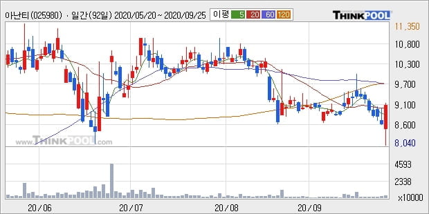 아난티, 전일대비 +10.34% 장중 반등세... 기관 -4,000주 순매도 중