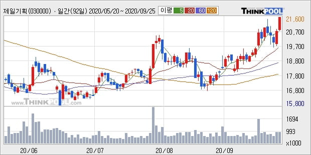 제일기획, 전일대비 5.13% 상승중... 최근 주가 상승흐름 유지