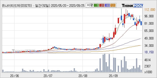 유나이티드제약, 전일대비 -10.05% 장중 하락세... 이 시각 98만4159주 거래