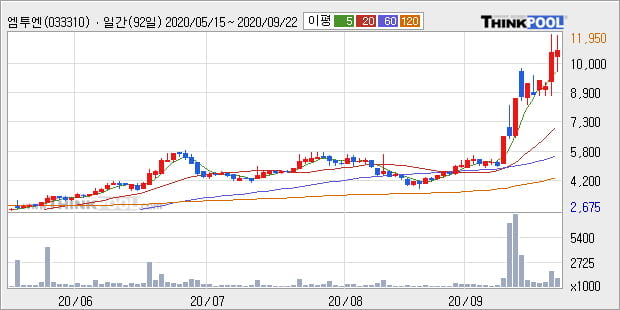 '엠투엔' 52주 신고가 경신, 단기·중기 이평선 정배열로 상승세