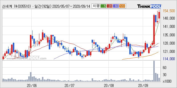 '신세계 I&C' 52주 신고가 경신, 전일 종가 기준 PER 4.1배, PBR 1.3배, 업종대비 저PER