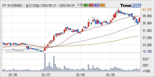 JYP Ent., 상승출발 후 현재 +10.09%... 기관 47,000주 순매수 중