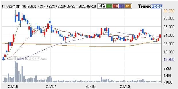 대우조선해양, 전일대비 5.04% 상승중... 이 시각 30만3528주 거래