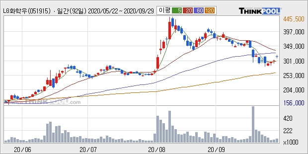 LG화학우, 전일대비 5.0% 상승... 최근 단기 조정 후 반등