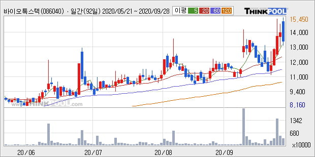 '바이오톡스텍' 52주 신고가 경신, 단기·중기 이평선 정배열로 상승세