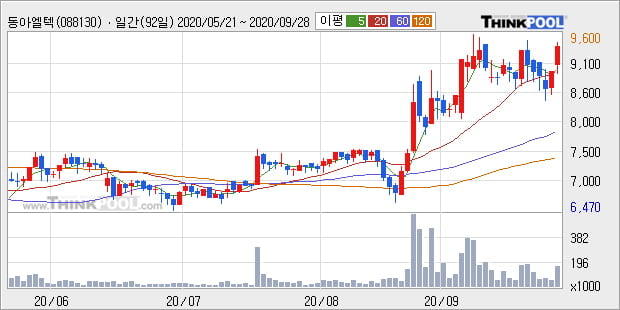 '동아엘텍' 52주 신고가 경신, 전일 종가 기준 PER 8.5배, PBR 0.5배, 업종대비 저PER