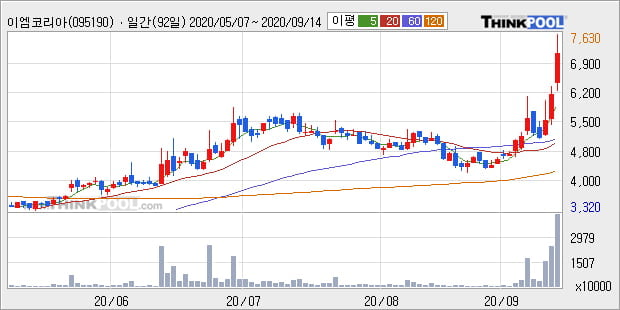 '이엠코리아' 52주 신고가 경신, 단기·중기 이평선 정배열로 상승세