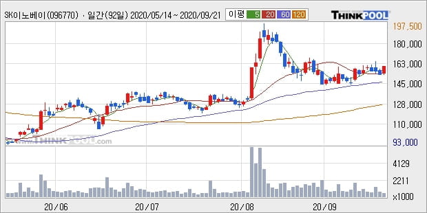 SK이노베이션, 전일대비 5.23% 상승중... 외국인 기관 동시 순매수 중