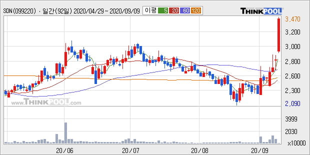 'SDN' 52주 신고가 경신, 주가 상승 중, 단기간 골든크로스 형성