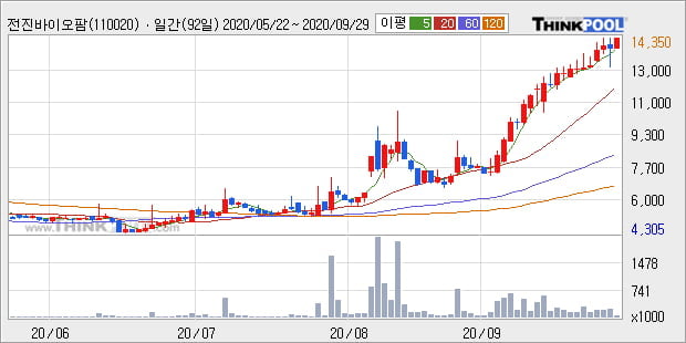 '전진바이오팜' 52주 신고가 경신, 현재 주가 숨고르기, 단기·중기 이평선 정배열로 상승세