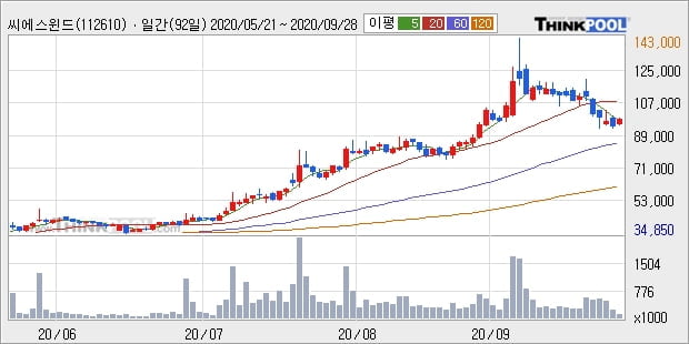 씨에스윈드, 전일대비 5.52% 상승중... 외국인 6,804주 순매수