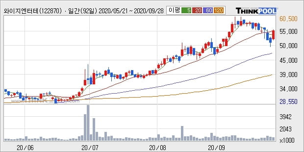 와이지엔터테인먼트, 상승흐름 전일대비 +12.97%... 외국인 기관 동시 순매수 중