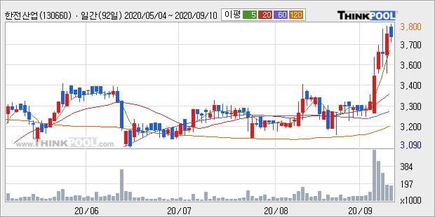 '한전산업' 52주 신고가 경신, 단기·중기 이평선 정배열로 상승세