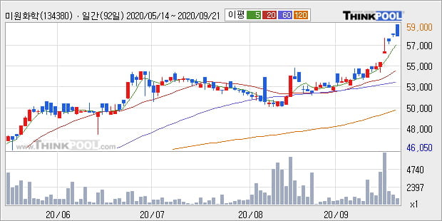 '미원화학' 52주 신고가 경신, 단기·중기 이평선 정배열로 상승세