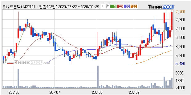 '유니트론텍' 52주 신고가 경신, 전일 종가 기준 PER 9.0배, PBR 1.4배, 업종대비 저PER