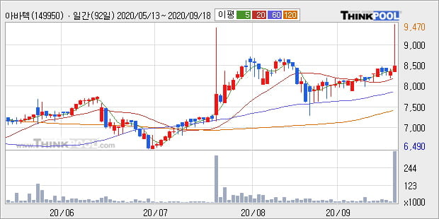 '아바텍' 52주 신고가 경신, 전일 종가 기준 PER 32.2배, PBR 1.0배, 업종대비 저PER