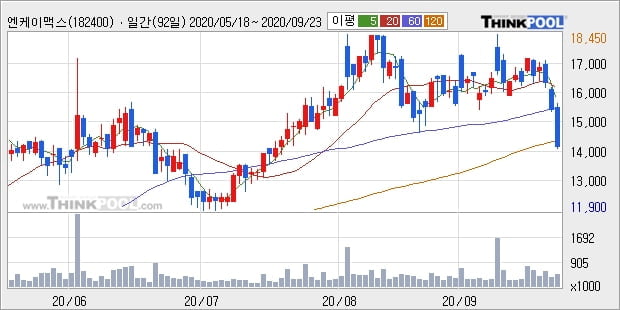 엔케이맥스, 전일대비 -10.22% 하락중... 이 시각 거래량 46만6193주