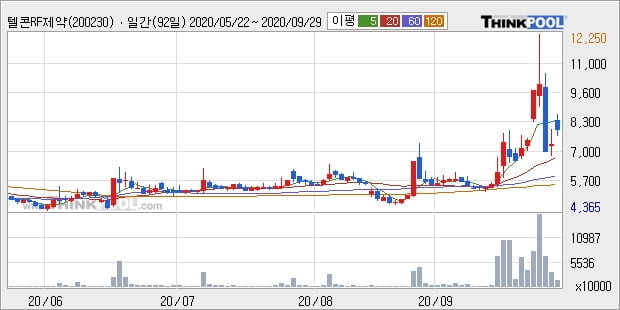 '텔콘RF제약' 52주 신고가 경신, 단기·중기 이평선 정배열로 상승세