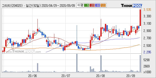 '그리티' 52주 신고가 경신, 단기·중기 이평선 정배열로 상승세