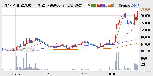 '신테카바이오' 52주 신고가 경신, 단기·중기 이평선 정배열로 상승세
