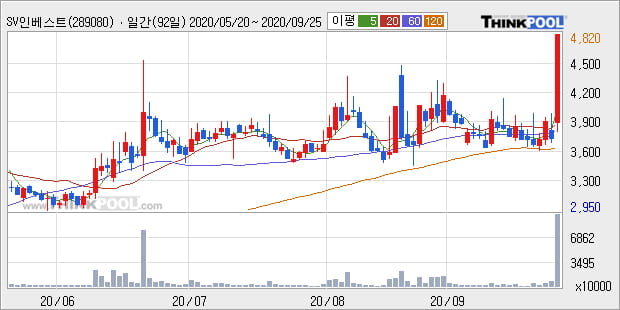 'SV인베스트먼트' 52주 신고가 경신, 단기·중기 이평선 정배열로 상승세