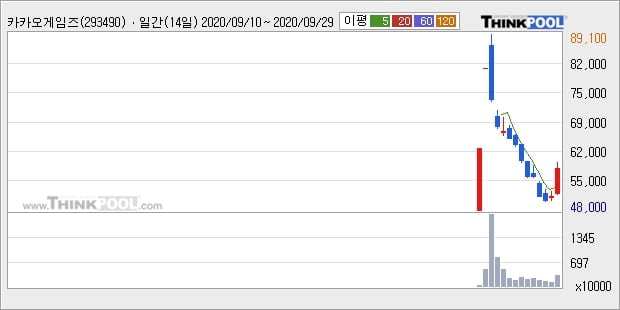 카카오게임즈, 장시작 후 꾸준히 올라 +11.72%... 최근 주가 상승흐름 유지