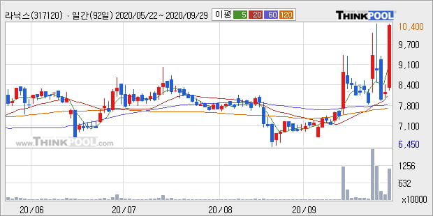 '라닉스' 52주 신고가 경신, 단기·중기 이평선 정배열로 상승세