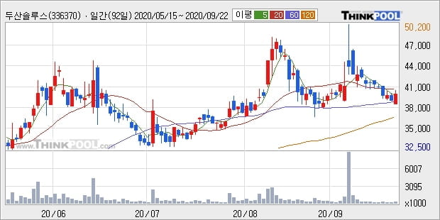 '두산솔루스' 52주 신고가 경신, 주가 상승세, 단기 이평선 역배열 구간