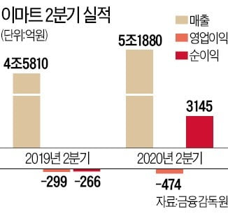 이마트, 올해 대졸 신입 안 뽑는다…코로나로 실적 악화