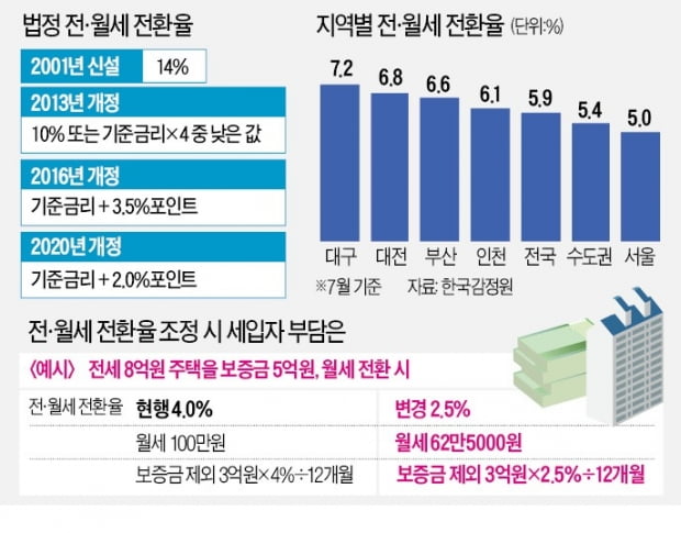 전월세전환율, 오는 29일부터 2.5%로 인하