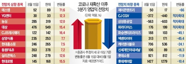 가구·엔터·식품 '웃고'…5G장비·극장 '울상'