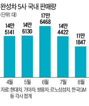 개소세 혜택 줄자…車판매 두 달째 곤두박질