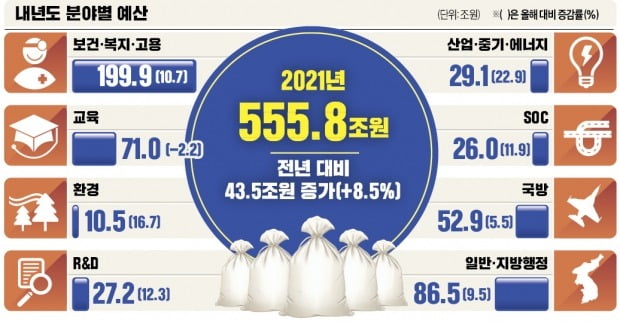 복지·고용에만 200조 투입…'세금 일자리' 103만개 만든다