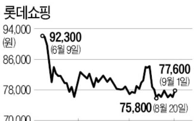 회사채 가격, 신용등급보다 낮게 할인 거래된 롯데쇼핑