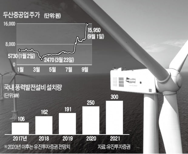 "미운 오리서 팔색조로"…두산重에 꽂힌 연기금