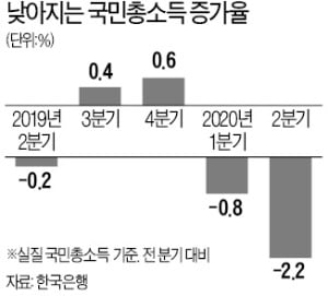 국민총소득 2.2%↓…금융위기 후 '최악'