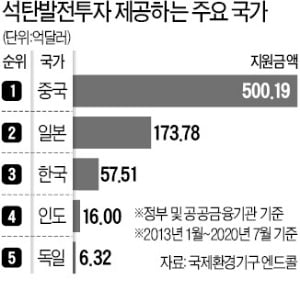 "석탄발전 수출 막으면 발전생태계 붕괴"