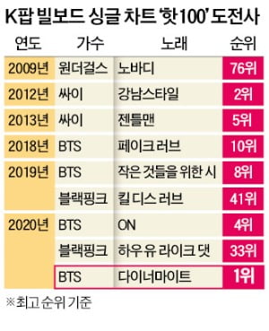 보아, 11년前 첫 진입…싸이 강남스타일 2위