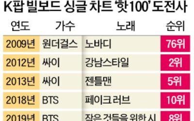 보아, 11년前 첫 진입…싸이 강남스타일 2위