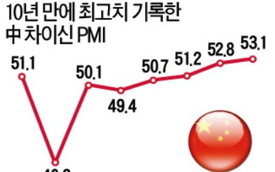 中 민간 제조업 경기 10년來 최고