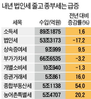 쪼그라드는 세수…'부자증세'로 메운다