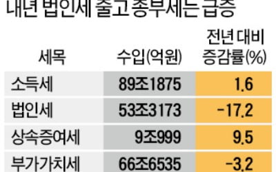 쪼그라드는 세수…'부자증세'로 메운다