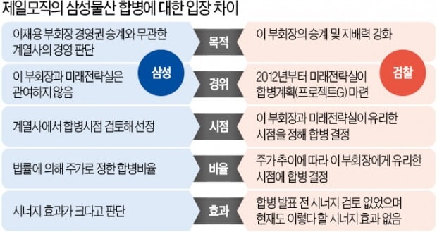 삼성 "檢, 결론 정해놓고 수사…재판서 무죄 밝힐 것"