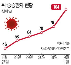 코로나 중증환자 처음으로 100명 넘어