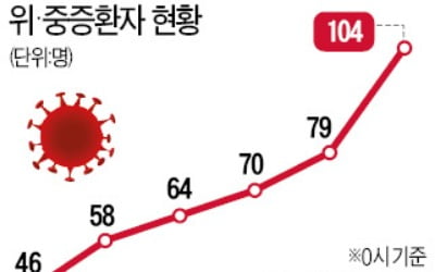 코로나 중증환자 처음으로 100명 넘어