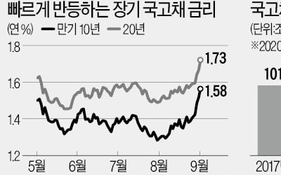 쏟아지는 적자국채에…장기채 금리 급등