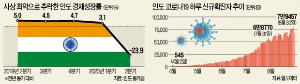 성장률도 코로나도 최악…진퇴양난 인도